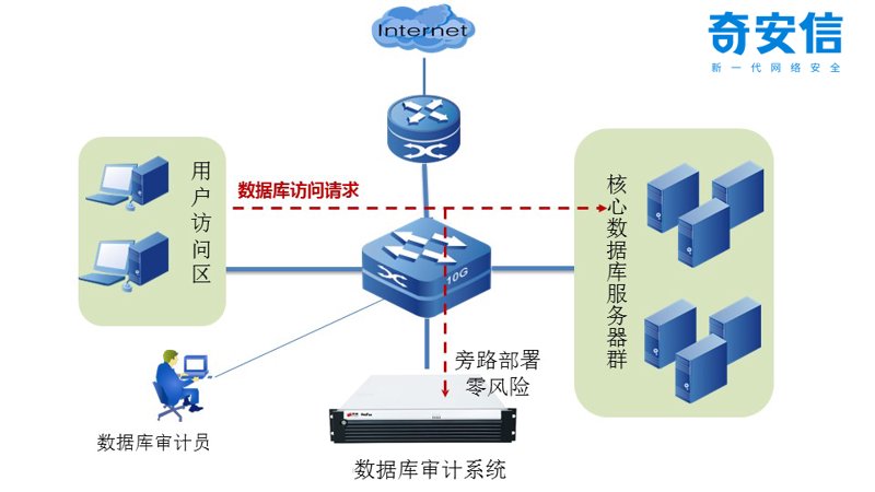 数据库审计:企业信息安全的一道防火墙