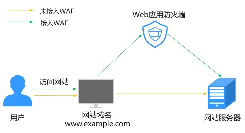 Web应用防火墙:构建网络安全防线的艺术